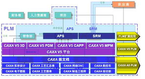 南京會議印象之caxa 信息化技術(shù)與模塊化產(chǎn)品平臺 信息化博客