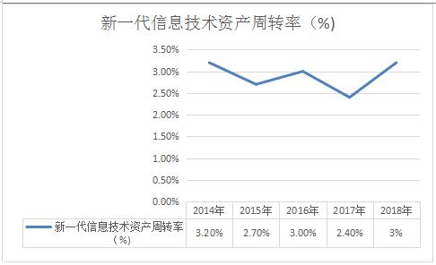 2020年新一代信息技術行業市場發展現狀及前景趨勢分析研究報告