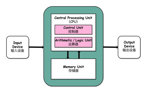 Java并發(fā)進(jìn)階之計算機(jī)軟硬件與輔助設(shè)備基礎(chǔ)